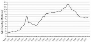 Evolution du nombre d'adhérents des syndicats