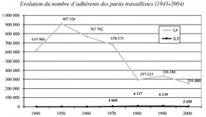 nombre d'adhérents labour party