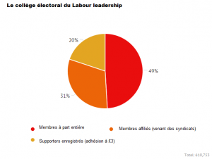 qui peut voter au labour