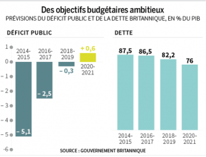 Les objectifs budgétaires de George Osborne